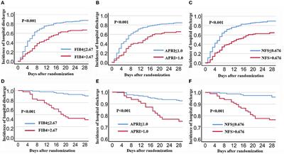 Liver Fibrosis Scores and Clinical Outcomes in Patients With COVID-19